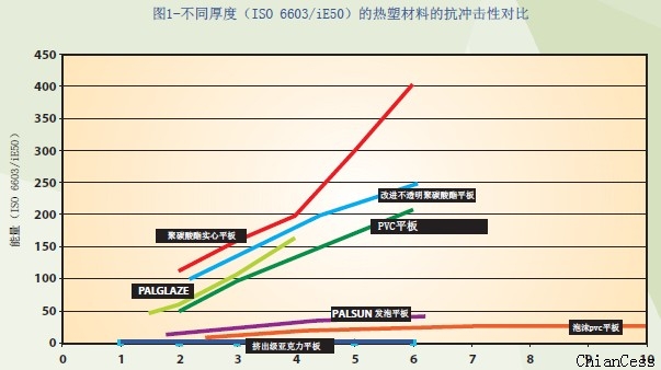 尚亞耐力板更具抗沖擊性能